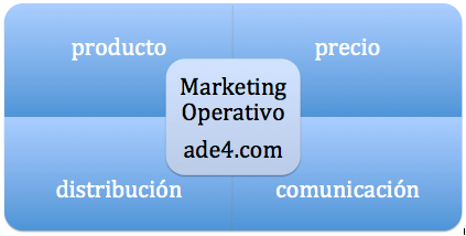 marketing operativo esquema