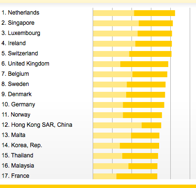 Ranking de conectividad por paises